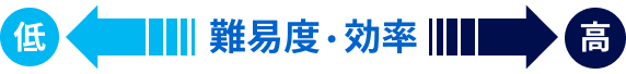 難易度・効率