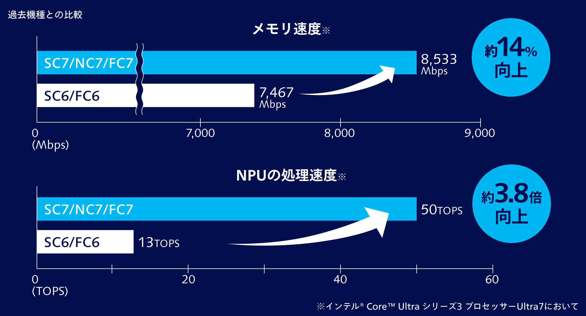 過去モデルであるSC6とFC6のメモリ速度を比較した図。SC7/NC/FC7は、SC6とFC6に比べて約14%に速度が向上している。