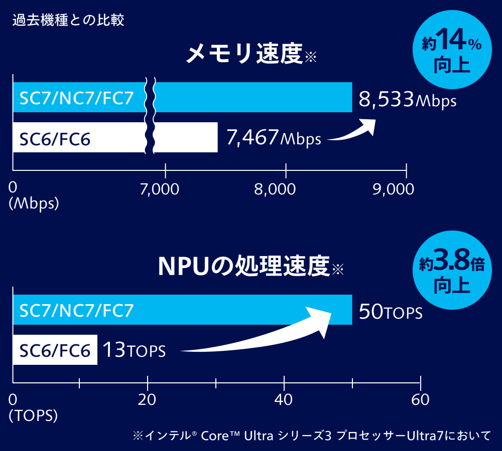 過去モデルであるSC6とFC6のメモリ速度を比較した図。SC7/NC/FC7は、SC6とFC6に比べて約14%に速度が向上している。