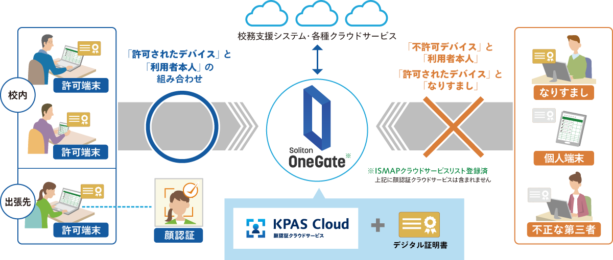 Soliton OneGateの概要