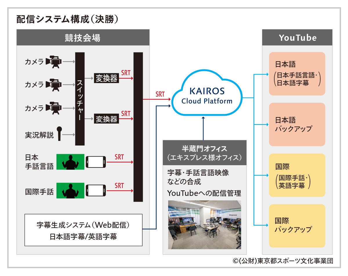 配信システム構成（決勝）