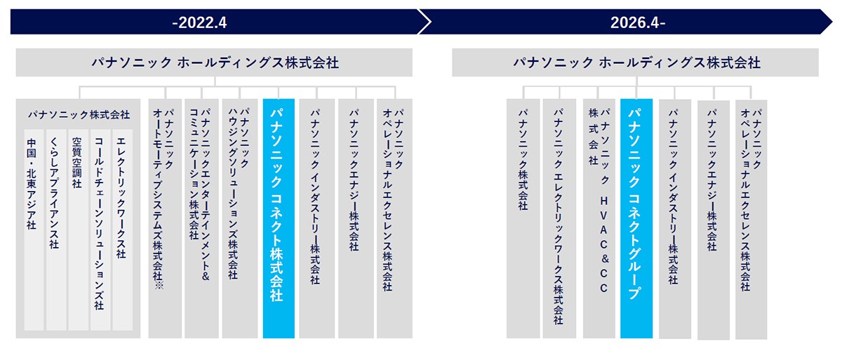 パナソニック グループ体制
