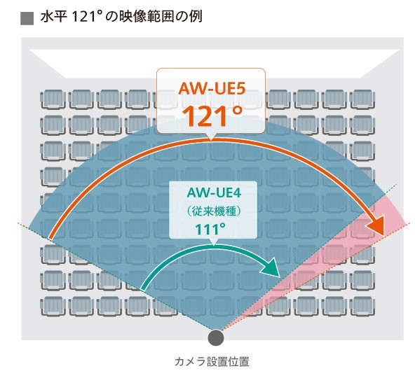 水平121°の超広角レンズ搭載の説明画像