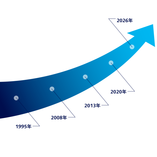 1995年から2026年までのグラフ