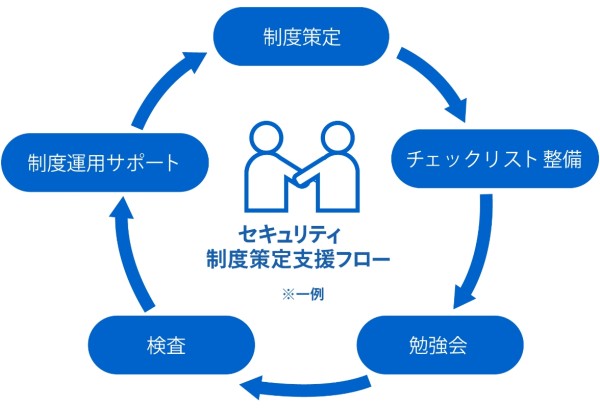 セキュリティ制度策定支援フロー