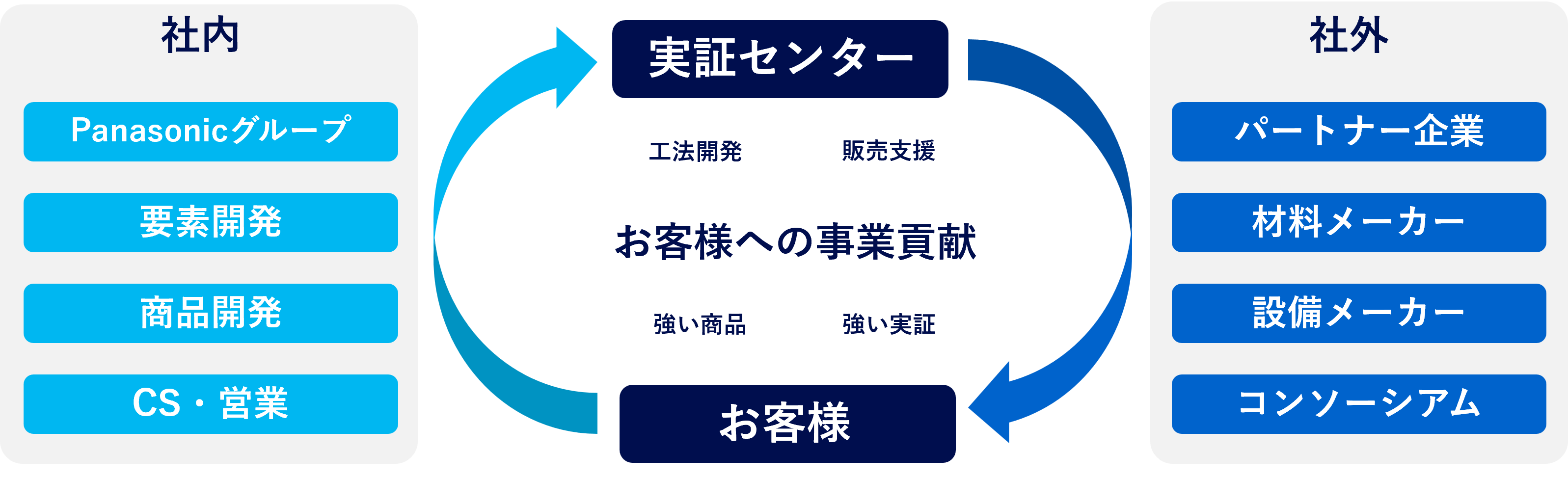 半導体実証センター