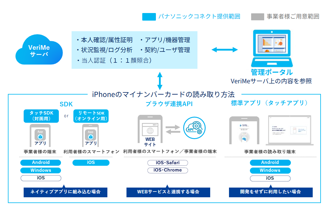VeriMeサービス提供範囲図