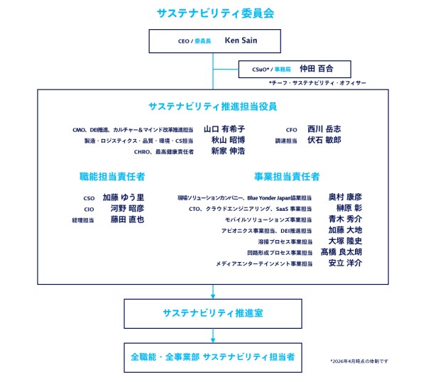 サステナビリティ推進体制