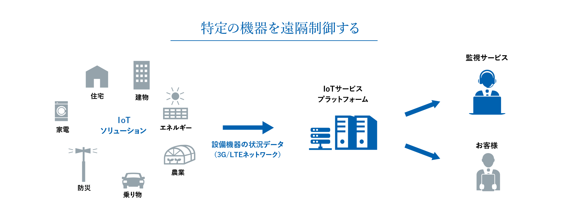 特定の機器を遠隔制御する