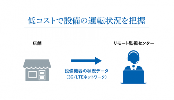 低コストで設備の運転状況を把握