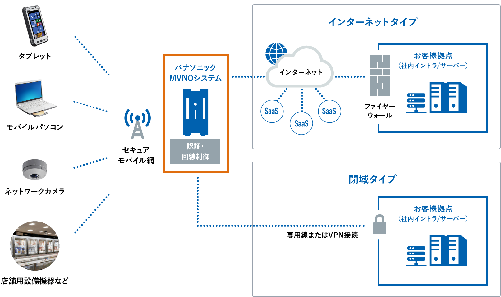 インターネットタイプに加えて、社内イントラやファイルサーバーにも 安心してアクセスできる閉域タイプもご用意しています。