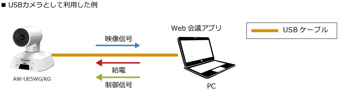 USBカメラとして使用した例の画像