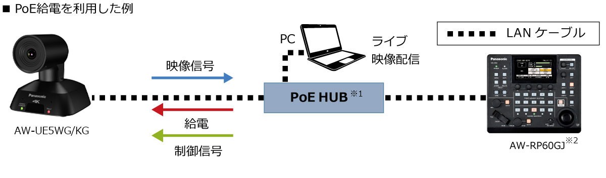 PoE電源を利用した例の画像