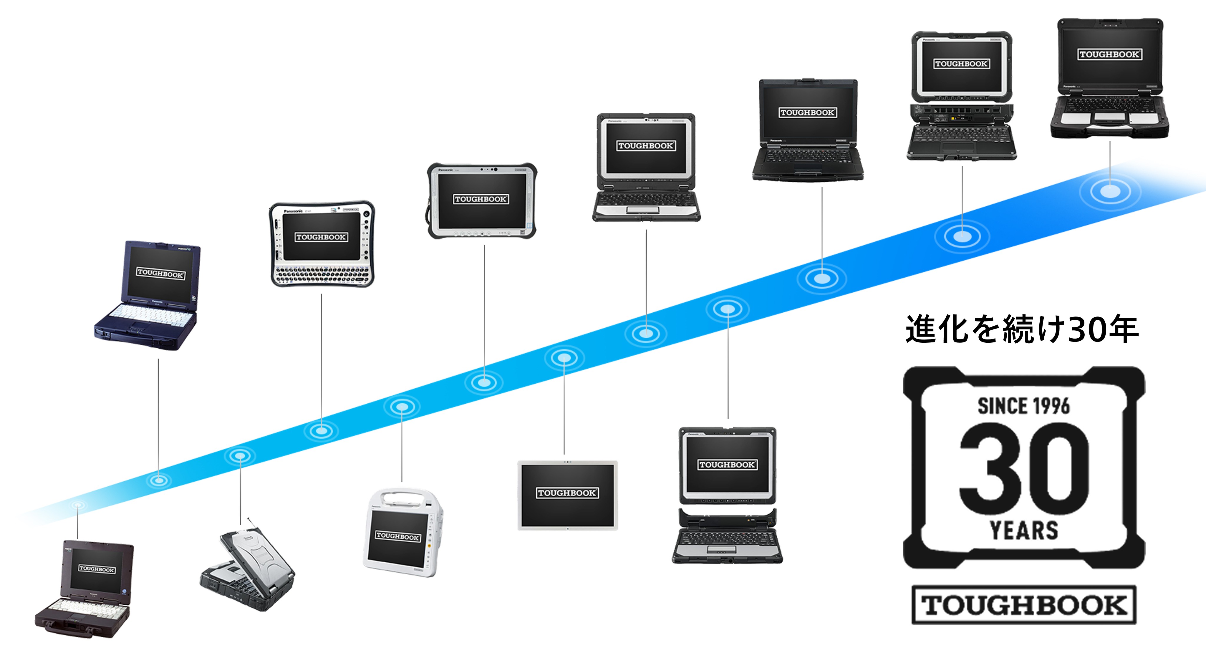 進化を続けて30年