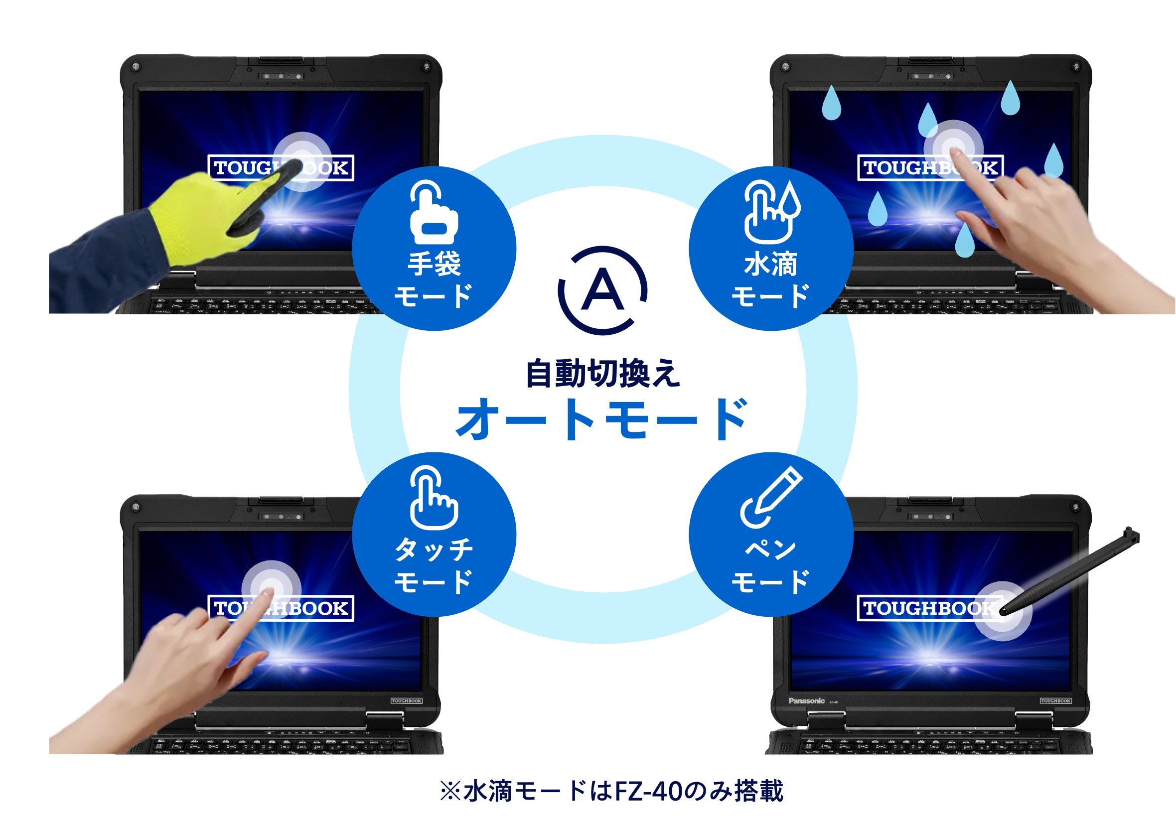 素手、手袋をした手、濡れた手、タッチペンでタフブックの画面に触れ、そのモードが切り替えられる様子