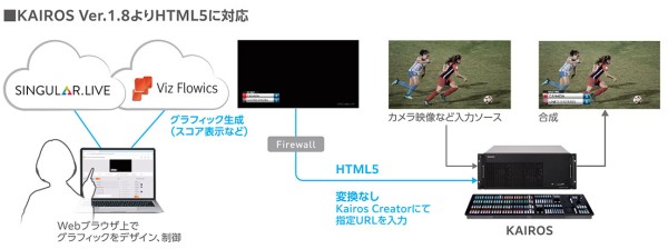 KAIROSのHTML5グラフィックスの説明画像