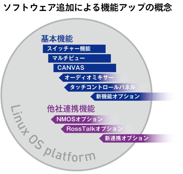 ソフトウェア追加による機能アップの概念の画像
