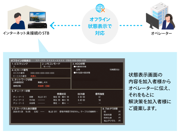 状態表示画面の 内容を加入者様から オペレーターに伝え、 それをもとに 解決策を加入者様に ご提案します。