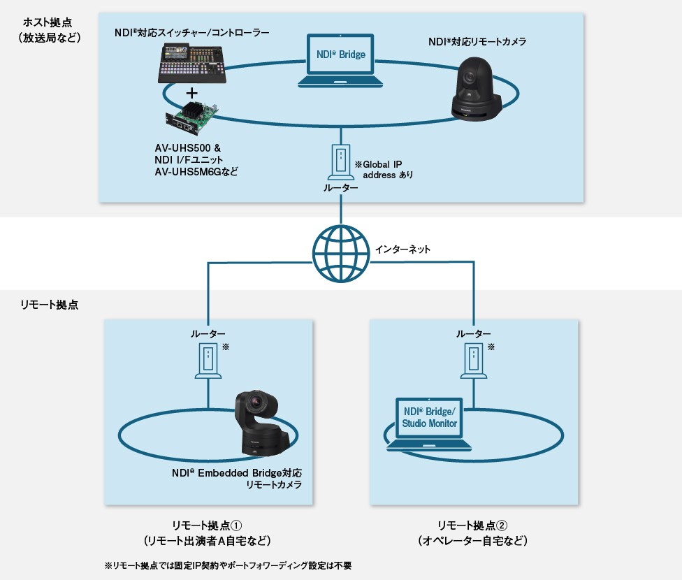 NDI® Bridgeでリモートプロダクションを行うメリット