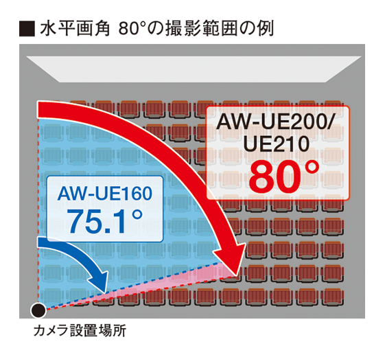 水平画角80度の撮影イメージ