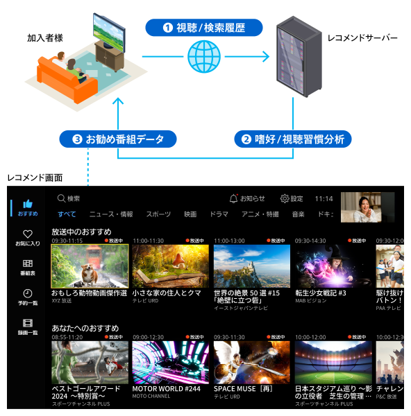 レコメンドサービス特徴1