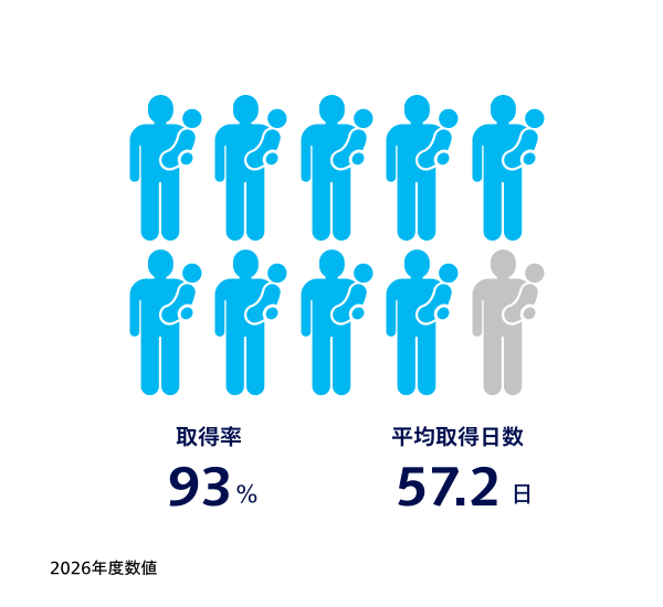 男性育休 取得率