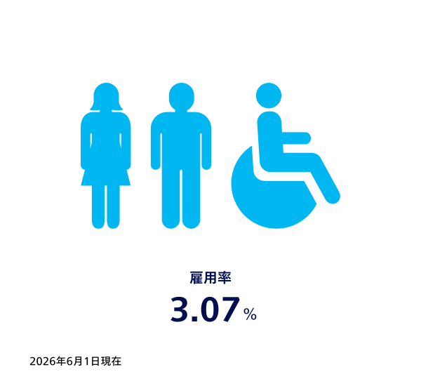 障がい者 雇用率3.07%