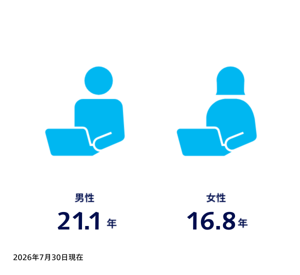平均勤続年数