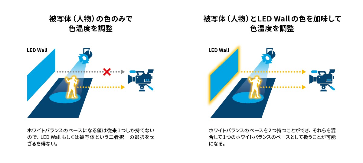 「色温度ブレンド機能」により、複数光源環境でも自然な色再現を実現の画像