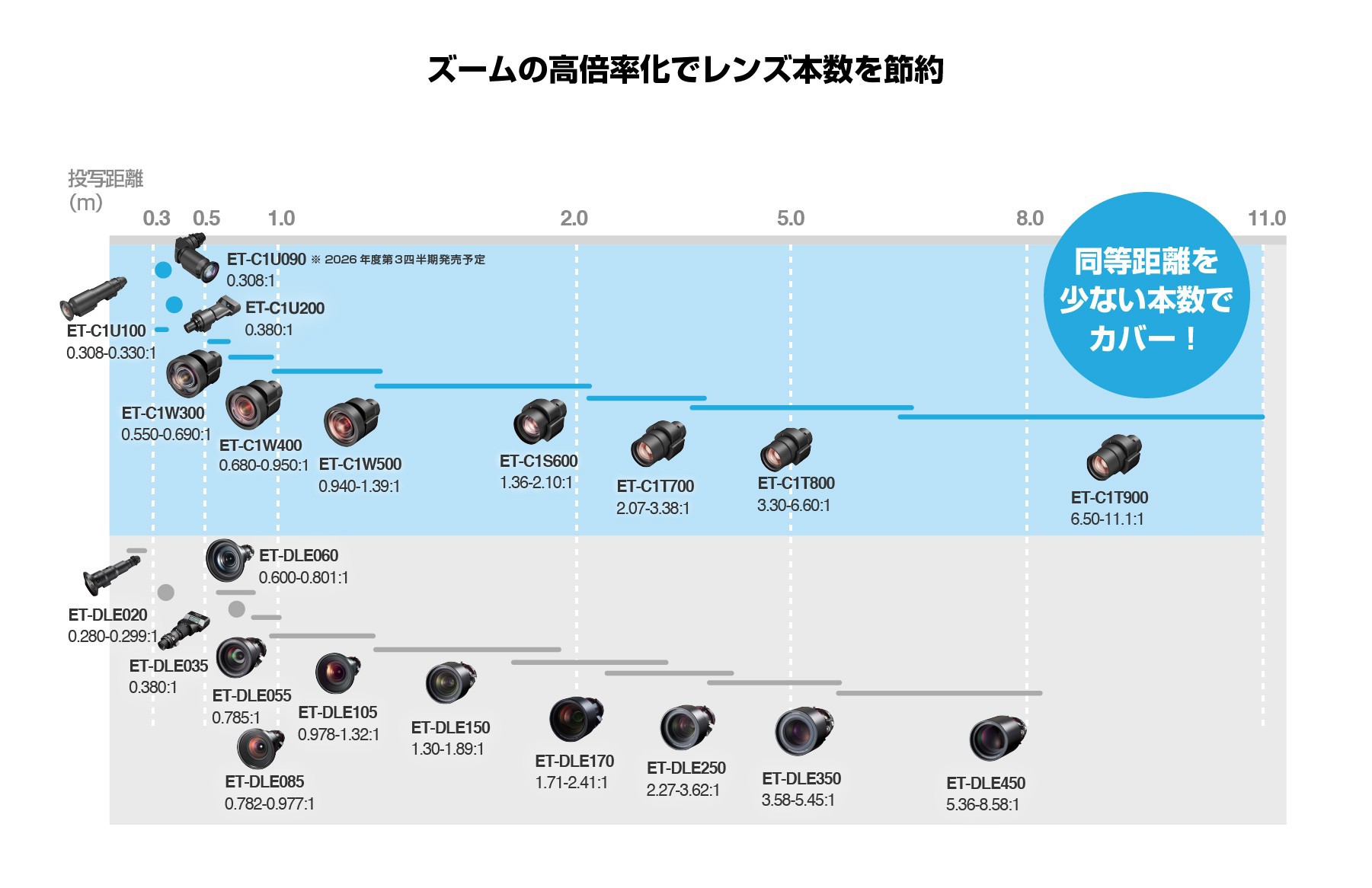 C1レンズラインアップ投写距離表