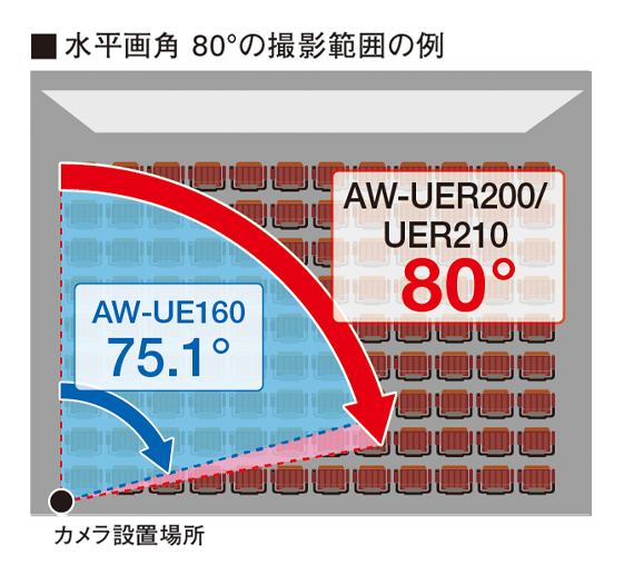 水平画角80度の撮影イメージ