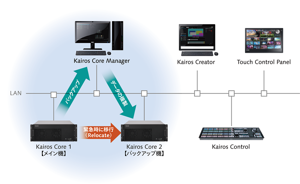 Kairos Core Manager運用システム構成