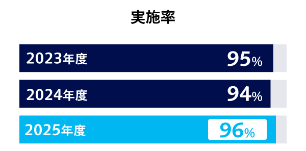 実施率96%