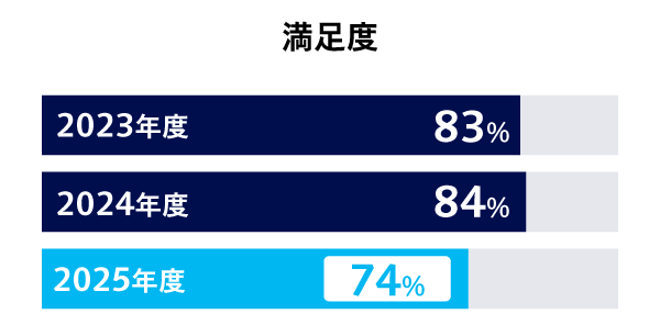 満足度74%