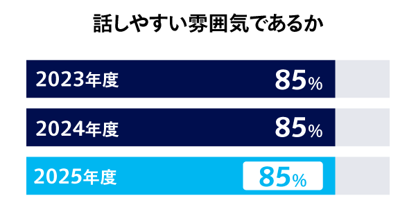 話しやすい雰囲気であるか、そう思う85%