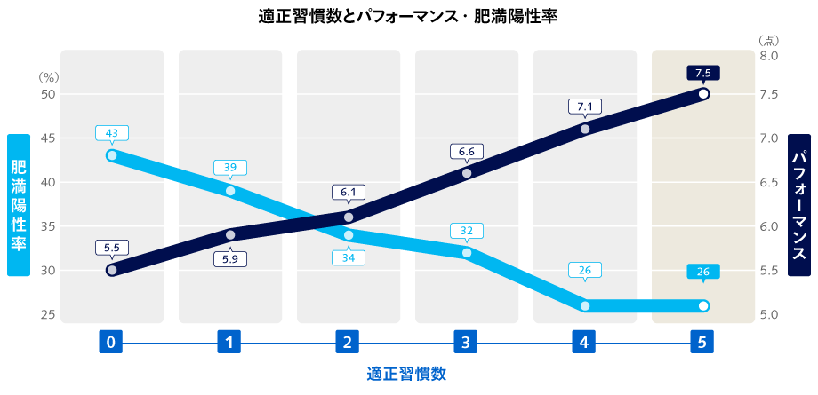 適正習慣数とパフォーマンス・肥満陽性率