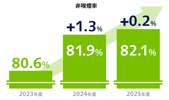 非喫煙者率の推移、2024年が81.9%、2025年が82.1%で0.2%上昇