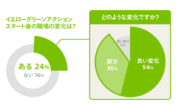 イエローグリーンアクションスタート後の職場の変化、あると回答した20%のうち良い変化47%、両方38%