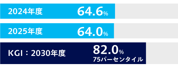 社員エンゲージメント、2024年64.6%、2025年64.0%、KGI2030年度82.0%、75パーセンタイル