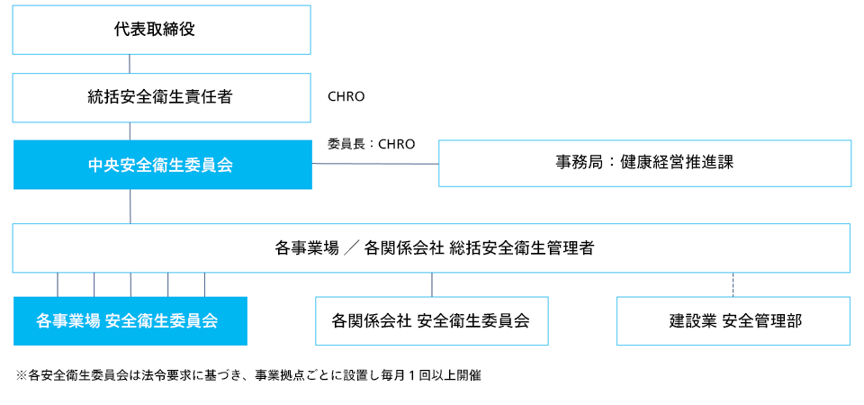 労働安全衛生  推進体制図