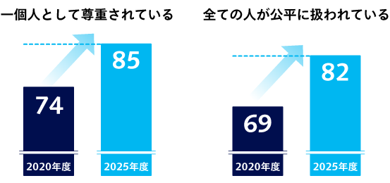 一個人として尊重されている、2020年度が74、2025年度が85。すべての人が公平に扱われている、2020年度が69、2025年度が82