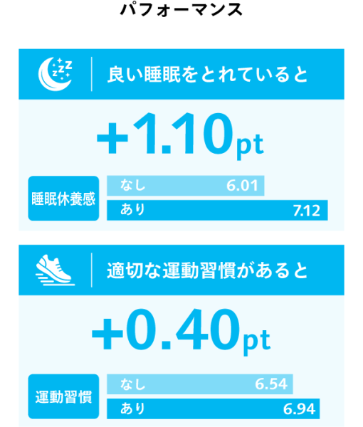 パフォーマンス