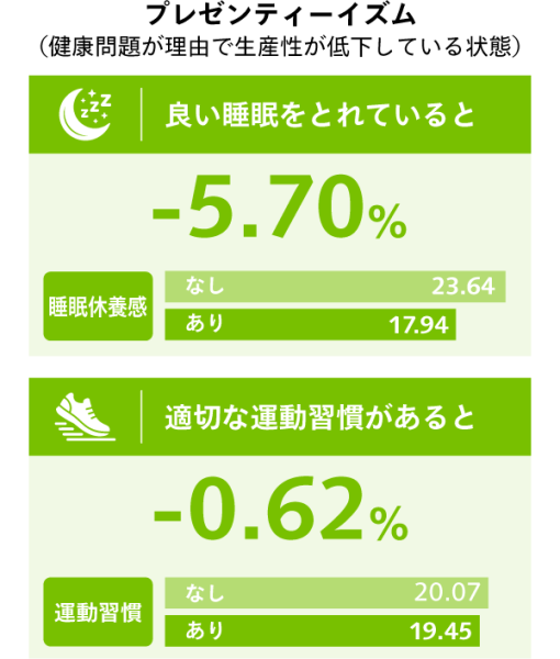 プレゼンティーイズム