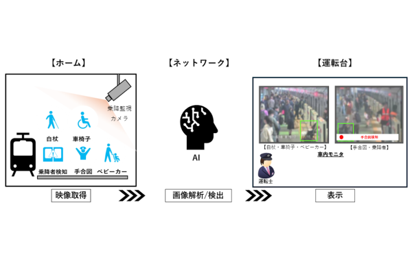 AI画像解析技術を活用し、ワンマン運転を行う運転士のドア閉扉判断を支援する 「乗務員支援ホーム監視AIシステム」を東横線全駅（渋谷駅除く）に導入