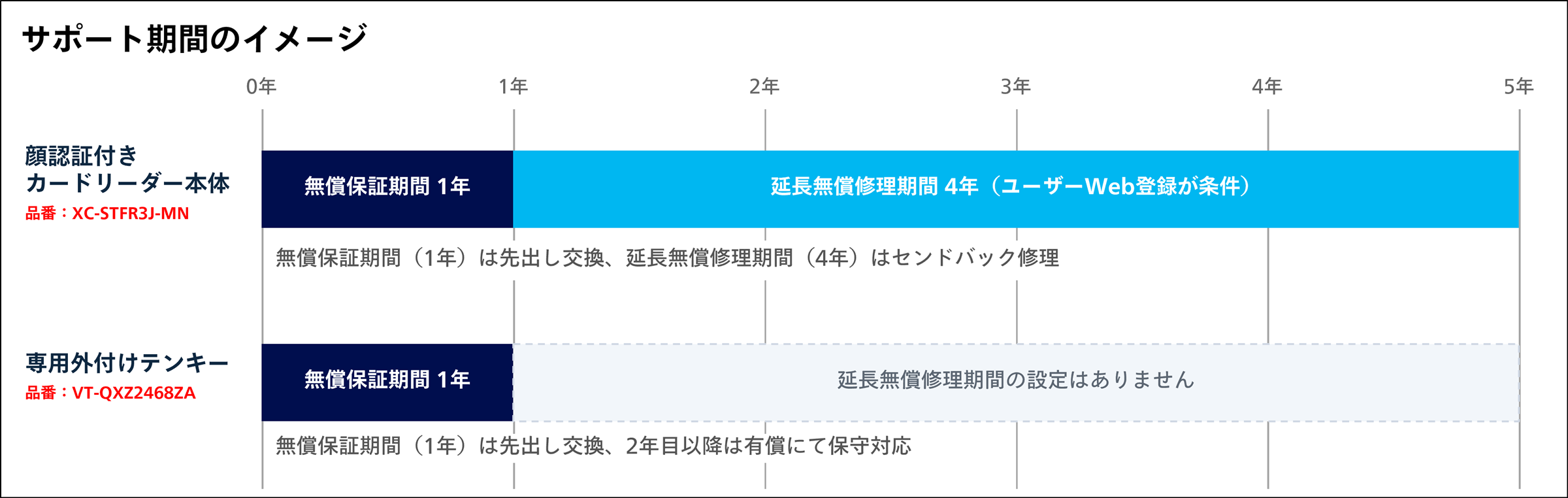 サポート期間のイメージ