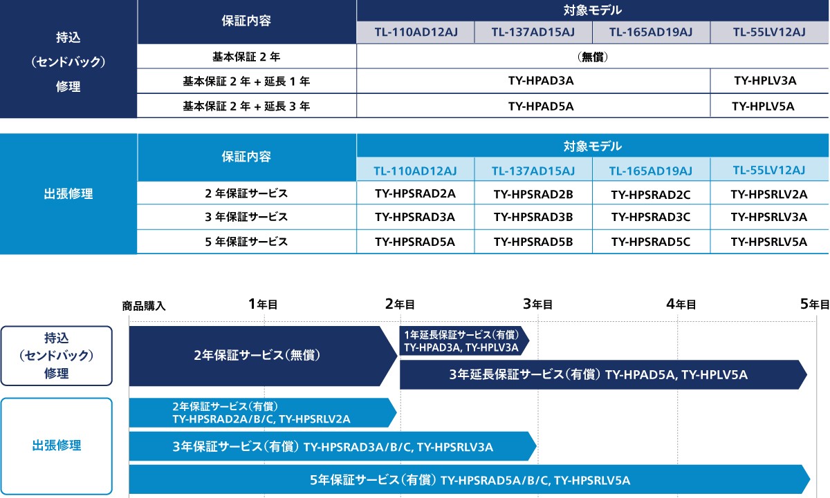 2年保証サービス（持込(センドバック)修理／無償)など各種保証プランの表の画像