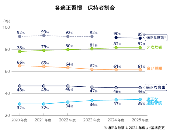 各適正習慣保持者割合のグラフ
