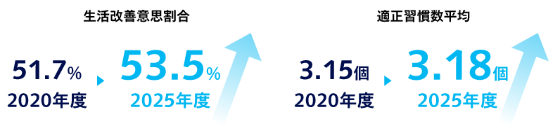グラフ：生活改善意志割合、2020年度と比較して2025年度は51.7％から53.5％に向上した。適正習慣数平均、2020年度と比較して2025年度は3.15個から3.18個に向上した。