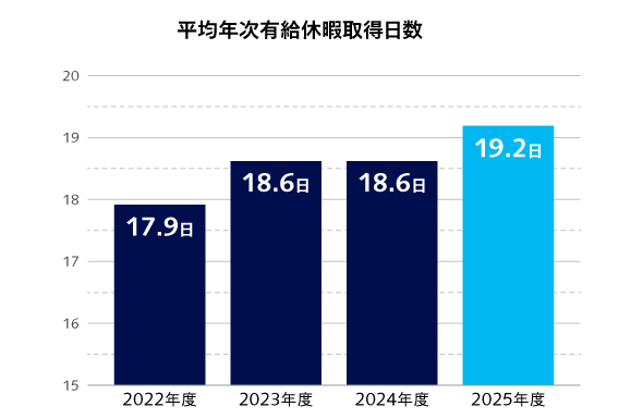 平均年次有給休暇取得日数