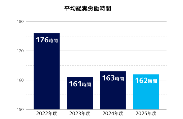 平均総実労働時間